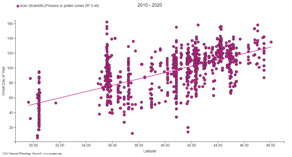 Screencap from USA-NPN Visualization Tool showing scatter plot