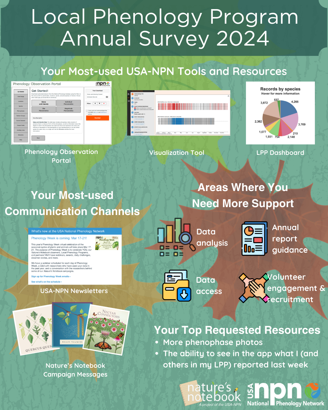 Local Phenology Program Annual Survey results from 2024 second page
